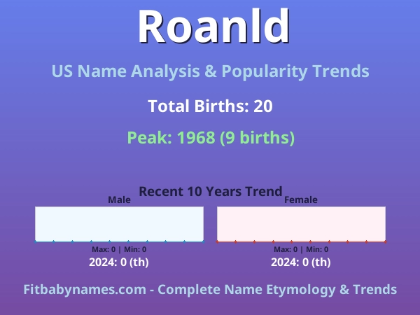 Infographic: Roanld name meaning, origin, and popularity trends in the United States (US baby name analysis chart)