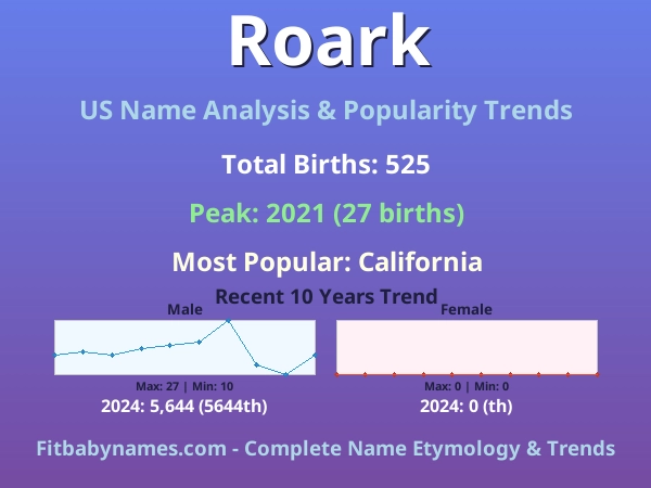 Infographic: Roark name meaning, origin, and popularity trends in the United States (US baby name analysis chart)