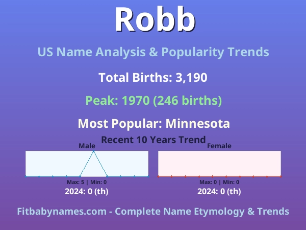 Infographic: Robb name meaning, origin, and popularity trends in the United States (US baby name analysis chart)