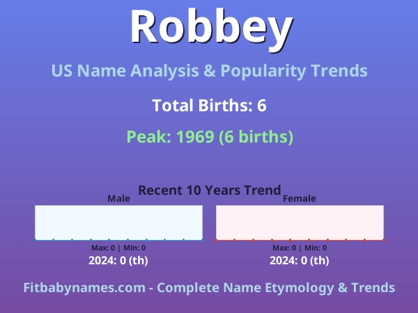 Infographic: Robbey name meaning, origin, and popularity trends in the United States (US baby name analysis chart)