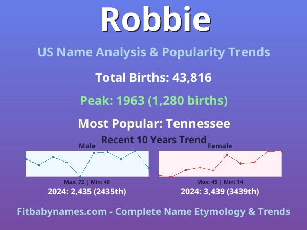 Infographic: Robbie name meaning, origin, and popularity trends in the United States (US baby name analysis chart)