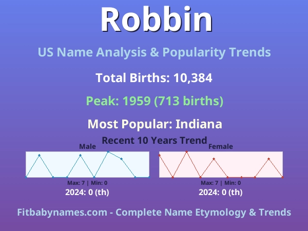 Infographic: Robbin name meaning, origin, and popularity trends in the United States (US baby name analysis chart)