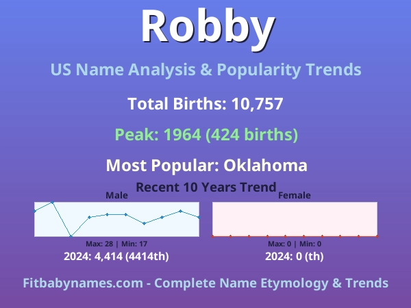 Infographic: Robby name meaning, origin, and popularity trends in the United States (US baby name analysis chart)