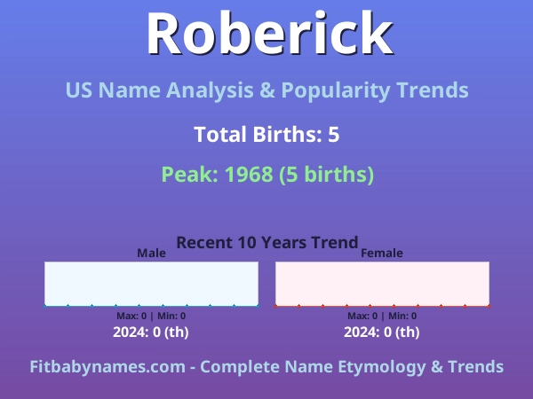 Infographic: Roberick name meaning, origin, and popularity trends in the United States (US baby name analysis chart)