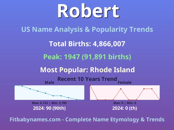 Infographic: Robert name meaning, origin, and popularity trends in the United States (US baby name analysis chart)