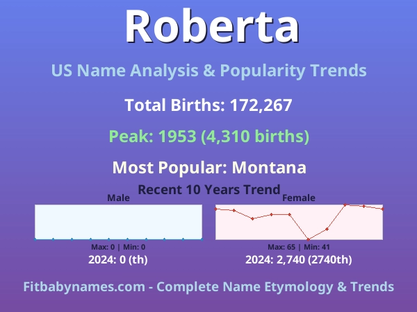 Infographic: Roberta name meaning, origin, and popularity trends in the United States (US baby name analysis chart)
