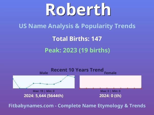 Infographic: Roberth name meaning, origin, and popularity trends in the United States (US baby name analysis chart)