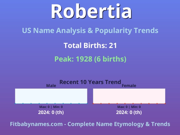 Infographic: Robertia name meaning, origin, and popularity trends in the United States (US baby name analysis chart)