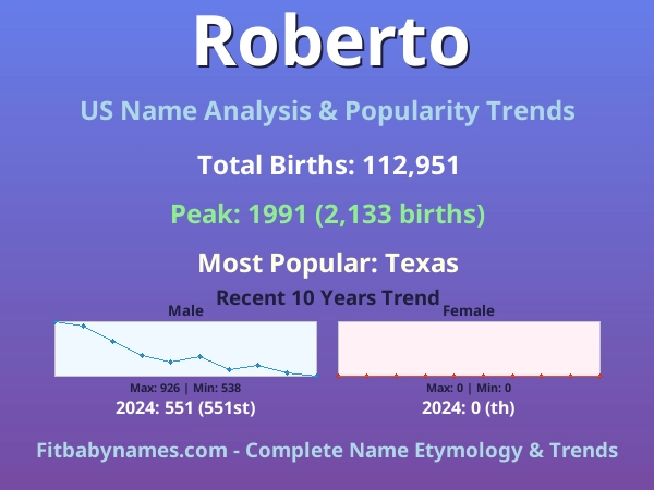 Infographic: Roberto name meaning, origin, and popularity trends in the United States (US baby name analysis chart)