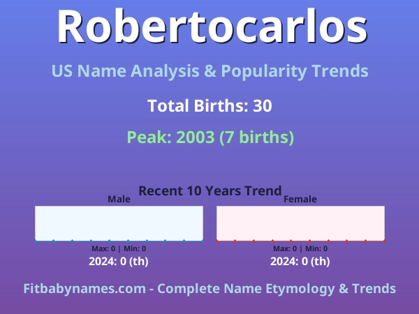 Infographic: Robertocarlos name meaning, origin, and popularity trends in the United States (US baby name analysis chart)