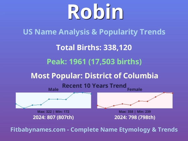Infographic: Robin name meaning, origin, and popularity trends in the United States (US baby name analysis chart)