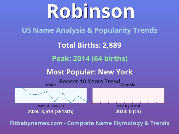 Infographic: Robinson name meaning, origin, and popularity trends in the United States (US baby name analysis chart)