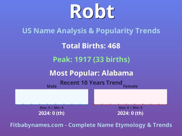 Infographic: Robt name meaning, origin, and popularity trends in the United States (US baby name analysis chart)