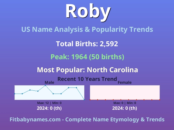 Infographic: Roby name meaning, origin, and popularity trends in the United States (US baby name analysis chart)