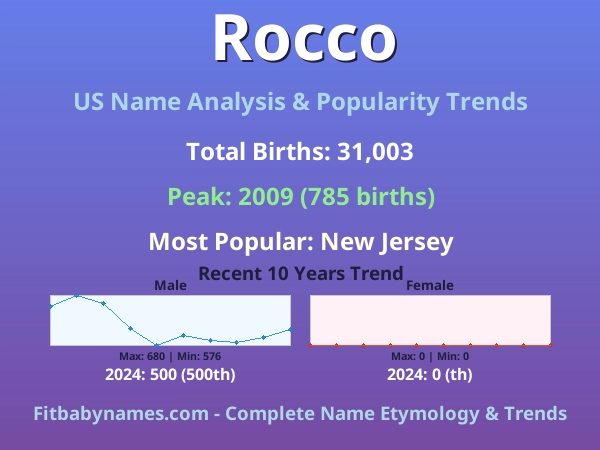 Infographic: Rocco name meaning, origin, and popularity trends in the United States (US baby name analysis chart)