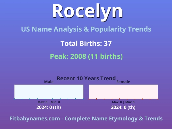 Infographic: Rocelyn name meaning, origin, and popularity trends in the United States (US baby name analysis chart)