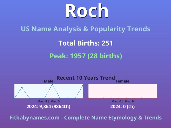 Infographic: Roch name meaning, origin, and popularity trends in the United States (US baby name analysis chart)