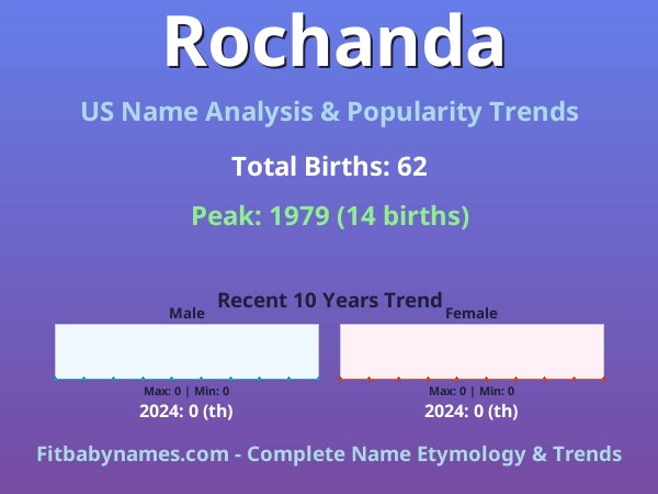 Infographic: Rochanda name meaning, origin, and popularity trends in the United States (US baby name analysis chart)