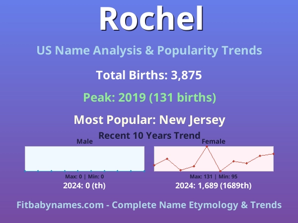 Infographic: Rochel name meaning, origin, and popularity trends in the United States (US baby name analysis chart)