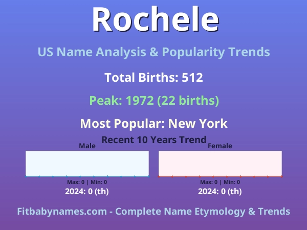 Infographic: Rochele name meaning, origin, and popularity trends in the United States (US baby name analysis chart)