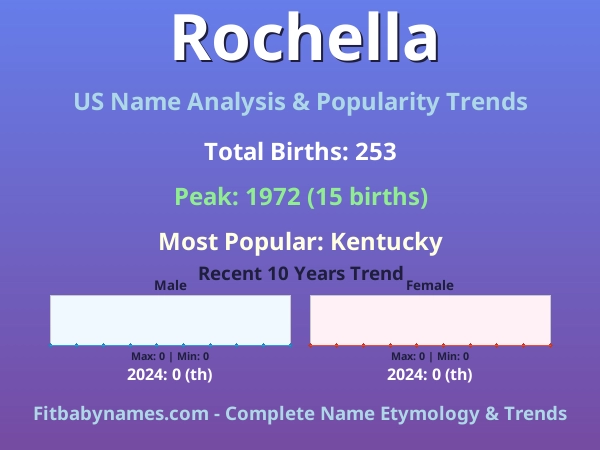 Infographic: Rochella name meaning, origin, and popularity trends in the United States (US baby name analysis chart)