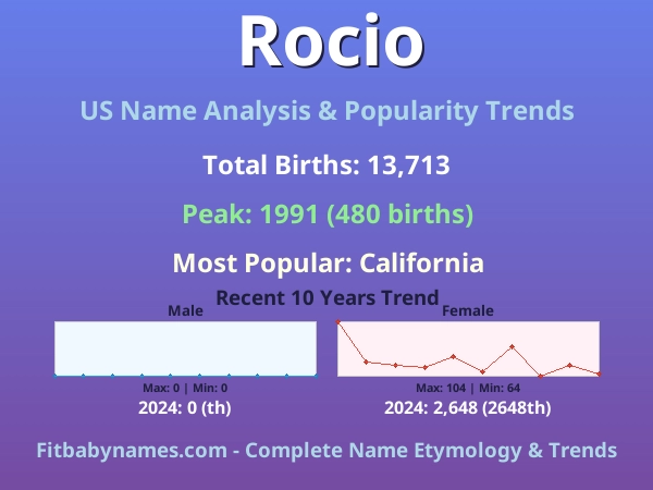 Infographic: Rocio name meaning, origin, and popularity trends in the United States (US baby name analysis chart)
