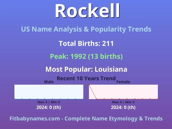 Infographic: Rockell name meaning, origin, and popularity trends in the United States (US baby name analysis chart)