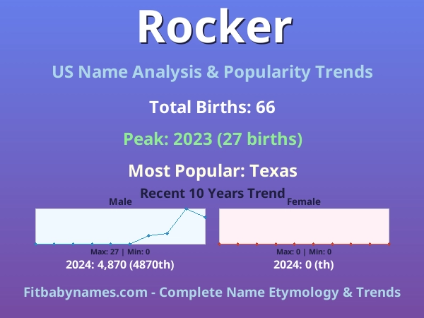 Infographic: Rocker name meaning, origin, and popularity trends in the United States (US baby name analysis chart)