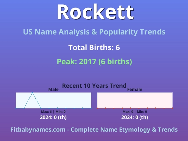 Infographic: Rockett name meaning, origin, and popularity trends in the United States (US baby name analysis chart)