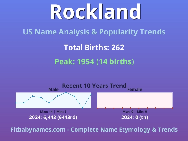 Infographic: Rockland name meaning, origin, and popularity trends in the United States (US baby name analysis chart)
