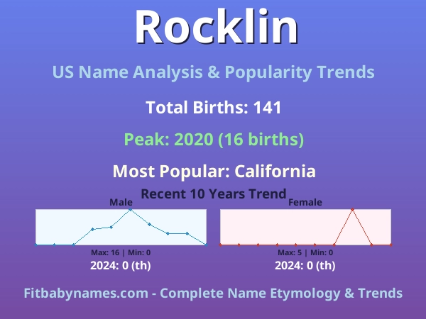 Infographic: Rocklin name meaning, origin, and popularity trends in the United States (US baby name analysis chart)