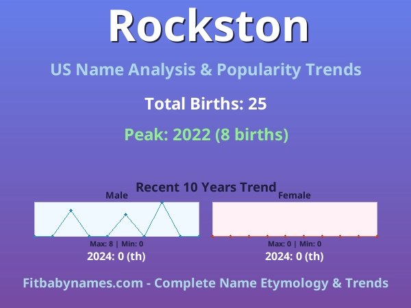 Infographic: Rockston name meaning, origin, and popularity trends in the United States (US baby name analysis chart)