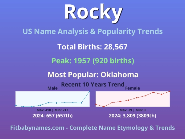 Infographic: Rocky name meaning, origin, and popularity trends in the United States (US baby name analysis chart)