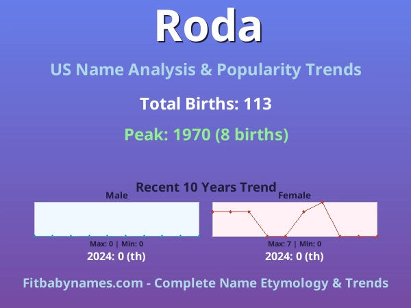 Infographic: Roda name meaning, origin, and popularity trends in the United States (US baby name analysis chart)