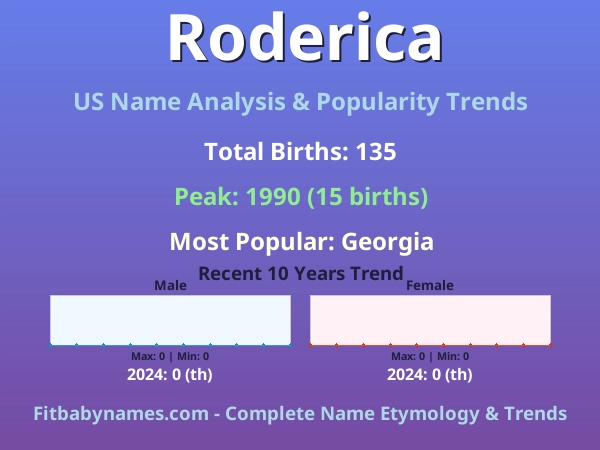 Infographic: Roderica name meaning, origin, and popularity trends in the United States (US baby name analysis chart)