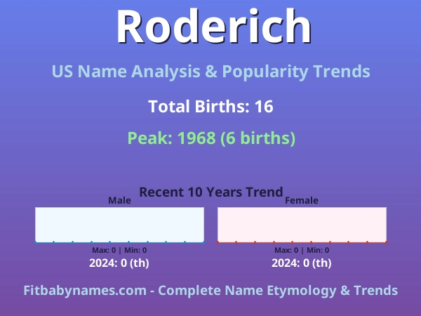 Infographic: Roderich name meaning, origin, and popularity trends in the United States (US baby name analysis chart)