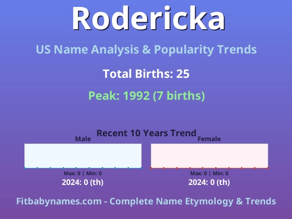 Infographic: Rodericka name meaning, origin, and popularity trends in the United States (US baby name analysis chart)