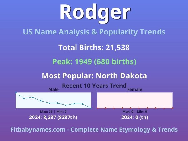 Infographic: Rodger name meaning, origin, and popularity trends in the United States (US baby name analysis chart)