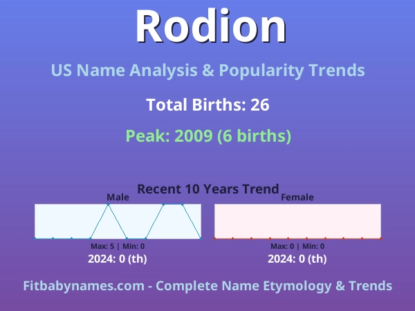 Infographic: Rodion name meaning, origin, and popularity trends in the United States (US baby name analysis chart)