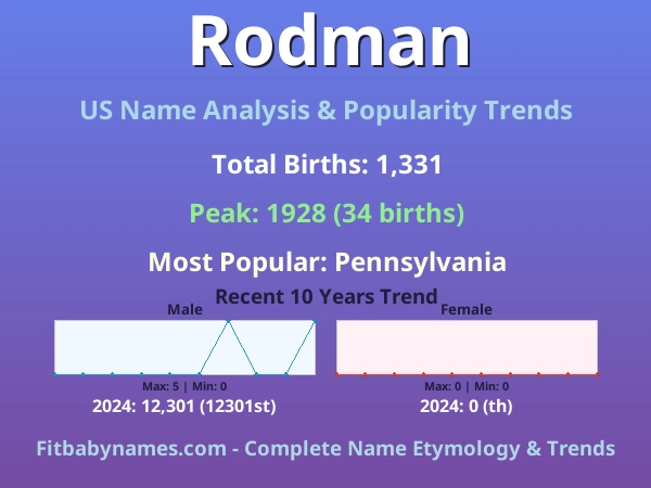 Infographic: Rodman name meaning, origin, and popularity trends in the United States (US baby name analysis chart)
