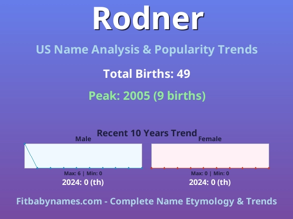 Infographic: Rodner name meaning, origin, and popularity trends in the United States (US baby name analysis chart)