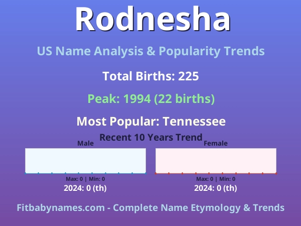 Infographic: Rodnesha name meaning, origin, and popularity trends in the United States (US baby name analysis chart)
