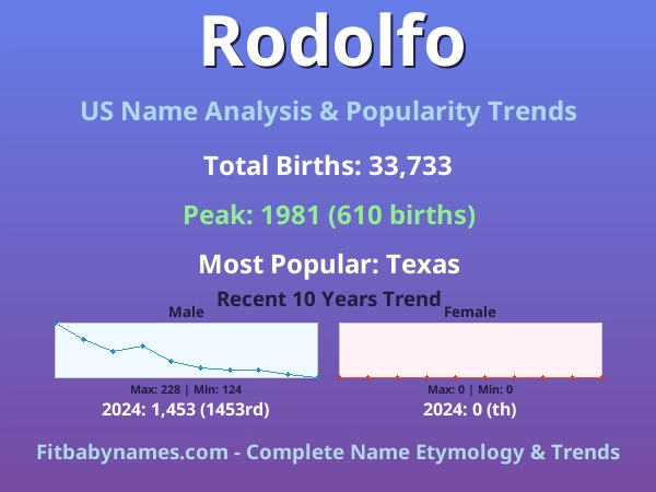 Infographic: Rodolfo name meaning, origin, and popularity trends in the United States (US baby name analysis chart)