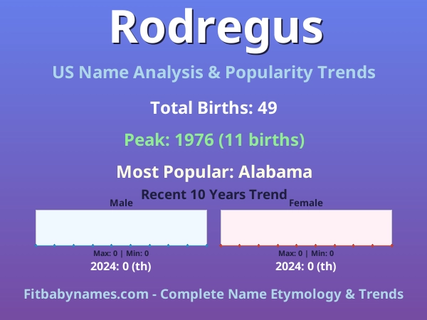 Infographic: Rodregus name meaning, origin, and popularity trends in the United States (US baby name analysis chart)
