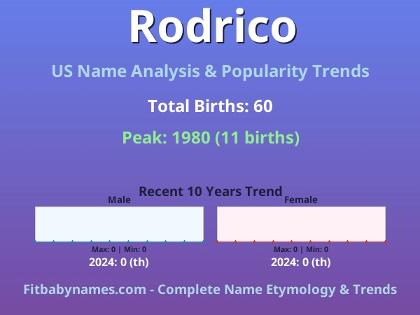 Infographic: Rodrico name meaning, origin, and popularity trends in the United States (US baby name analysis chart)
