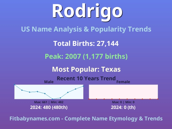 Infographic: Rodrigo name meaning, origin, and popularity trends in the United States (US baby name analysis chart)