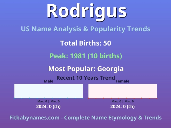 Infographic: Rodrigus name meaning, origin, and popularity trends in the United States (US baby name analysis chart)