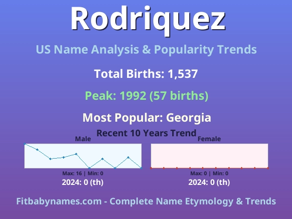 Infographic: Rodriquez name meaning, origin, and popularity trends in the United States (US baby name analysis chart)