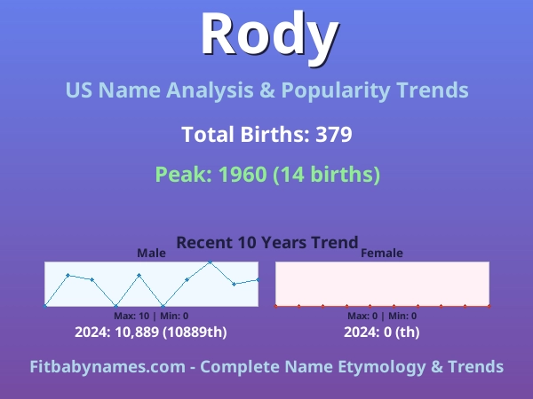 Infographic: Rody name meaning, origin, and popularity trends in the United States (US baby name analysis chart)