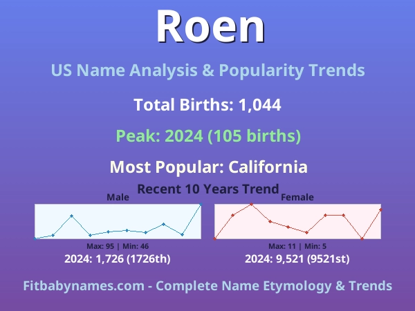 Infographic: Roen name meaning, origin, and popularity trends in the United States (US baby name analysis chart)